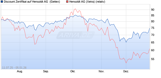 Discount Zertifikat auf Hensoldt AG [UniCredit Bank G. (WKN: UG84GK) Chart