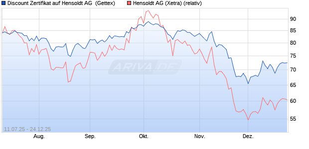Discount Zertifikat auf Hensoldt AG [UniCredit Bank G. (WKN: UG84GL) Chart