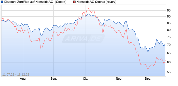 Discount Zertifikat auf Hensoldt AG [UniCredit Bank G. (WKN: UG84GM) Chart