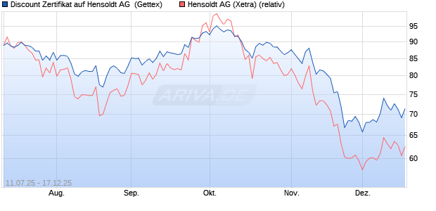 Discount Zertifikat auf Hensoldt AG [UniCredit Bank G. (WKN: UG84GN) Chart