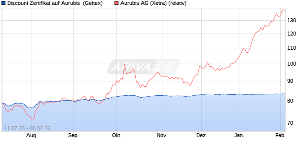 Discount Zertifikat auf Aurubis [UniCredit Bank GmbH] (WKN: UG84JM) Chart