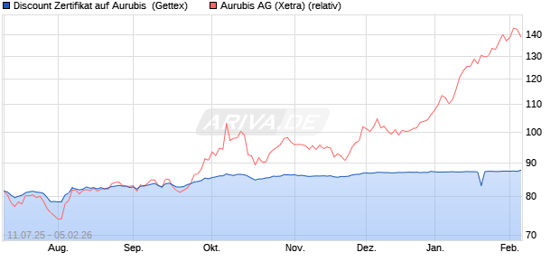 Discount Zertifikat auf Aurubis [UniCredit Bank GmbH] (WKN: UG84JN) Chart