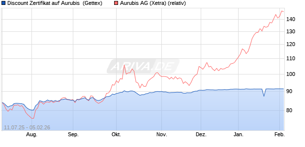 Discount Zertifikat auf Aurubis [UniCredit Bank GmbH] (WKN: UG84JP) Chart