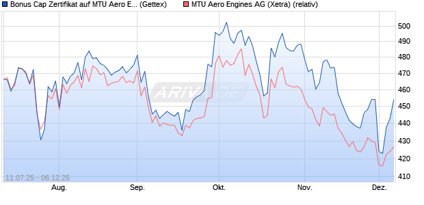 Bonus Cap Zertifikat auf MTU Aero Engines [UniCredi. (WKN: UG83WT) Chart