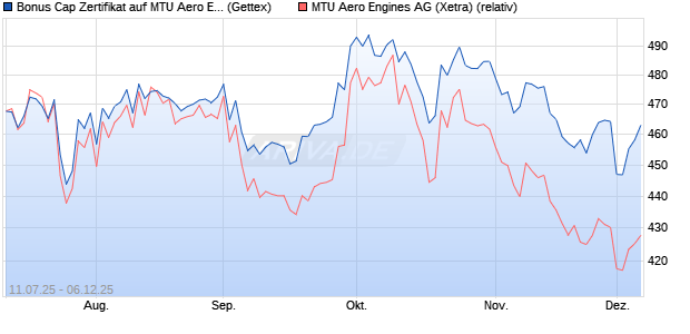Bonus Cap Zertifikat auf MTU Aero Engines [UniCredi. (WKN: UG83WU) Chart
