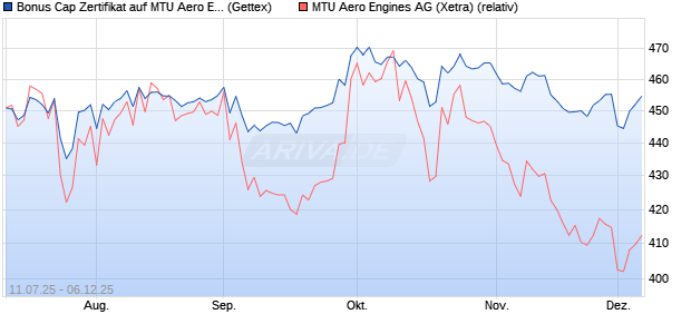 Bonus Cap Zertifikat auf MTU Aero Engines [UniCredi. (WKN: UG83WV) Chart