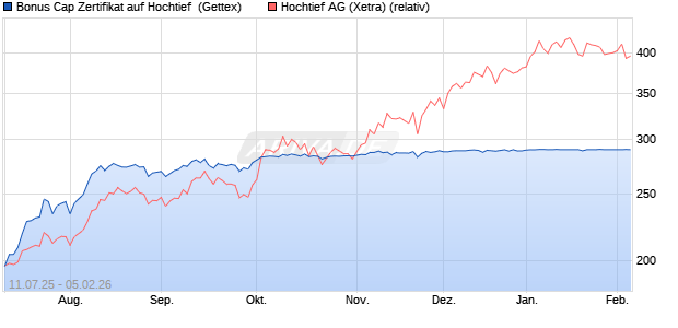 Bonus Cap Zertifikat auf Hochtief [UniCredit Bank Gm. (WKN: UG840Y) Chart