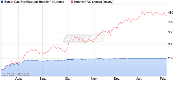 Bonus Cap Zertifikat auf Hochtief [UniCredit Bank Gm. (WKN: UG840Z) Chart