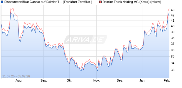 Discountzertifikat Classic auf Daimler Truck Holding [. (WKN: FA6Z65) Chart