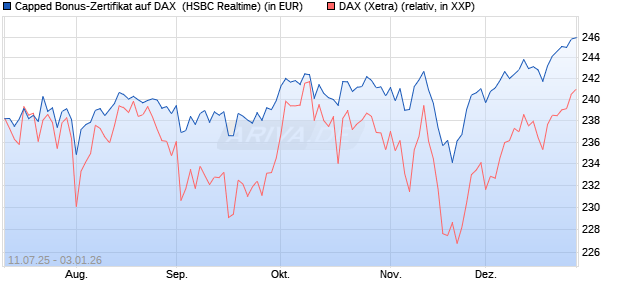 Capped Bonus-Zertifikat auf DAX [HSBC Trinkaus & B. (WKN: HT6PQ8) Chart