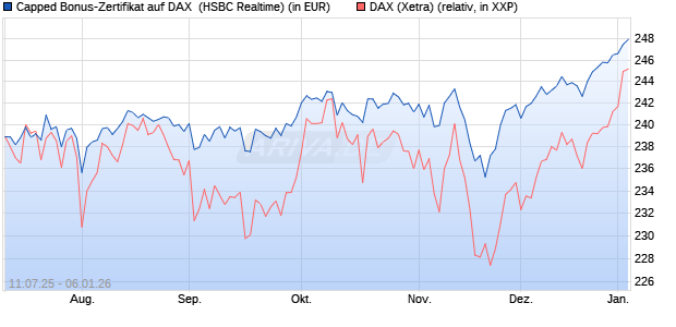 Capped Bonus-Zertifikat auf DAX [HSBC Trinkaus & B. (WKN: HT6PQC) Chart