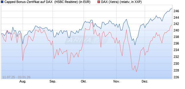 Capped Bonus-Zertifikat auf DAX [HSBC Trinkaus & B. (WKN: HT6PQD) Chart