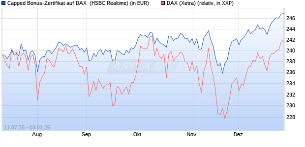 Capped Bonus-Zertifikat auf DAX [HSBC Trinkaus & B. (WKN: HT6PQE) Chart