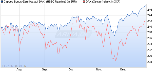 Capped Bonus-Zertifikat auf DAX [HSBC Trinkaus & B. (WKN: HT6PQH) Chart