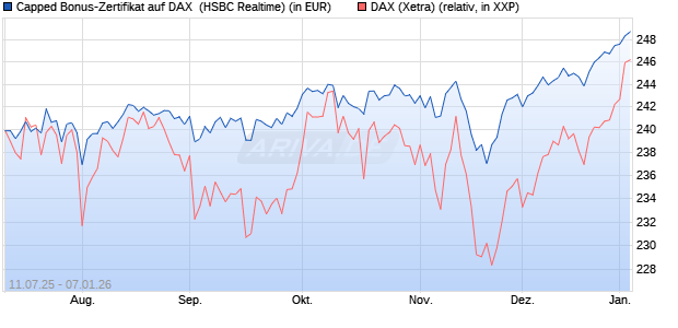 Capped Bonus-Zertifikat auf DAX [HSBC Trinkaus & B. (WKN: HT6PQJ) Chart