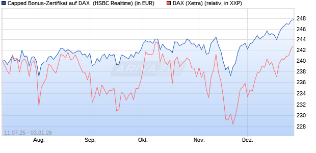 Capped Bonus-Zertifikat auf DAX [HSBC Trinkaus & B. (WKN: HT6PQK) Chart