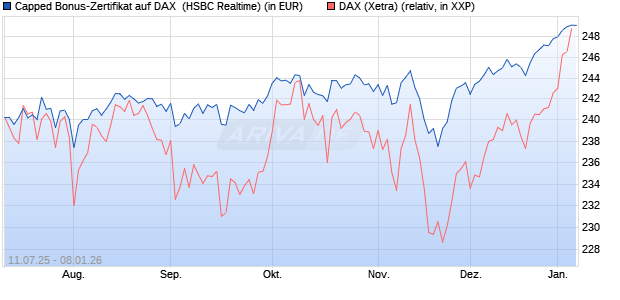Capped Bonus-Zertifikat auf DAX [HSBC Trinkaus & B. (WKN: HT6PQL) Chart
