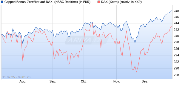 Capped Bonus-Zertifikat auf DAX [HSBC Trinkaus & B. (WKN: HT6PQM) Chart