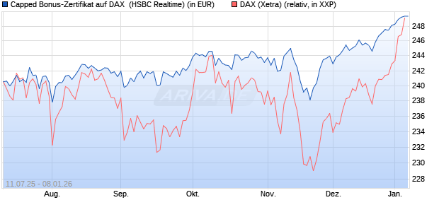 Capped Bonus-Zertifikat auf DAX [HSBC Trinkaus & B. (WKN: HT6PQN) Chart