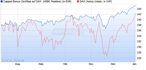 Capped Bonus-Zertifikat auf DAX [HSBC Trinkaus & B. (WKN: HT6PQX) Chart