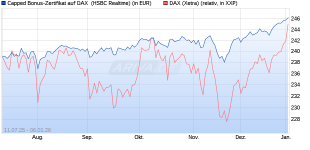 Capped Bonus-Zertifikat auf DAX [HSBC Trinkaus & B. (WKN: HT6PR3) Chart