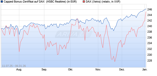 Capped Bonus-Zertifikat auf DAX [HSBC Trinkaus & B. (WKN: HT6PR4) Chart