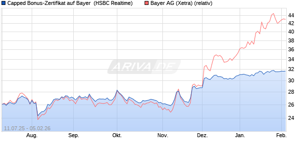 Capped Bonus-Zertifikat auf Bayer [HSBC Trinkaus & . (WKN: HT6PTQ) Chart