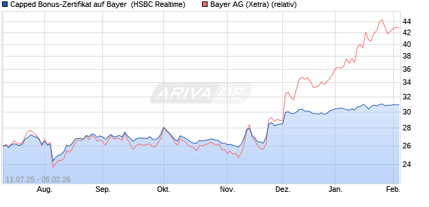 Capped Bonus-Zertifikat auf Bayer [HSBC Trinkaus & . (WKN: HT6PTS) Chart