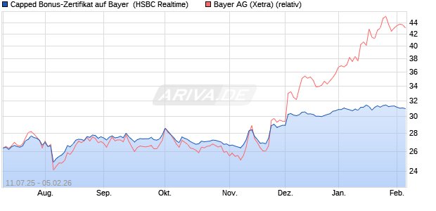 Capped Bonus-Zertifikat auf Bayer [HSBC Trinkaus & . (WKN: HT6PTT) Chart
