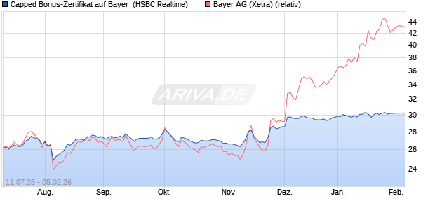 Capped Bonus-Zertifikat auf Bayer [HSBC Trinkaus & . (WKN: HT6PTU) Chart