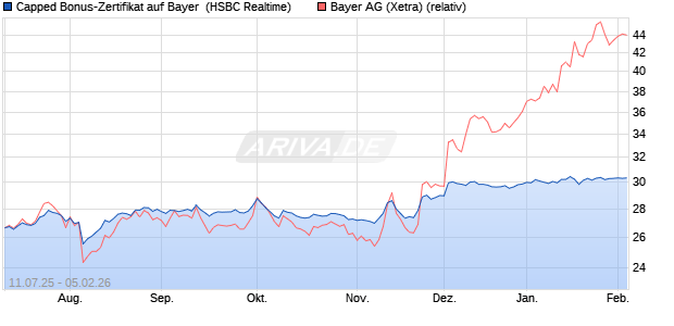 Capped Bonus-Zertifikat auf Bayer [HSBC Trinkaus & . (WKN: HT6PTW) Chart