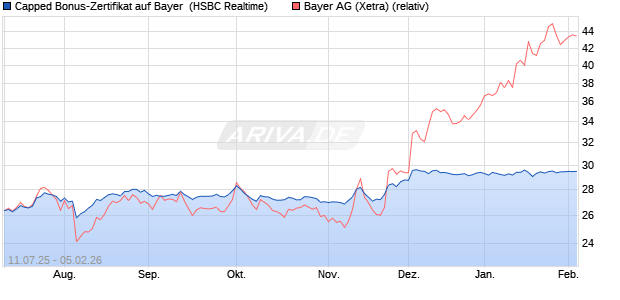 Capped Bonus-Zertifikat auf Bayer [HSBC Trinkaus & . (WKN: HT6PTY) Chart