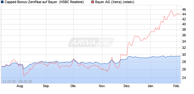 Capped Bonus-Zertifikat auf Bayer [HSBC Trinkaus & . (WKN: HT6PTZ) Chart