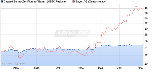 Capped Bonus-Zertifikat auf Bayer [HSBC Trinkaus & . (WKN: HT6PU0) Chart