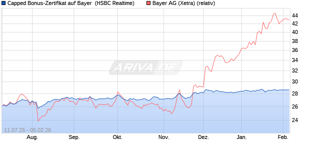 Capped Bonus-Zertifikat auf Bayer [HSBC Trinkaus & . (WKN: HT6PU1) Chart