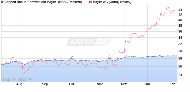 Capped Bonus-Zertifikat auf Bayer [HSBC Trinkaus & . (WKN: HT6PU3) Chart