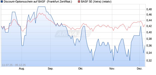 Discount-Optionsschein auf BASF [Vontobel] (WKN: VK8S95) Chart