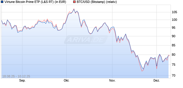 Virtune Bitcoin Prime ETP (WKN: A4AN8F) Chart