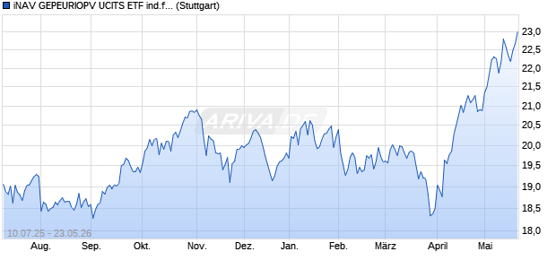 iNAV GEPEURIOPV UCITS ETF ind.fortl.Fondsan-w. Chart
