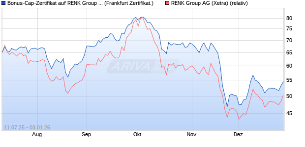 Bonus-Cap-Zertifikat auf RENK Group  [Vontobel] (WKN: VK8TRJ) Chart
