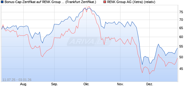 Bonus-Cap-Zertifikat auf RENK Group  [Vontobel] (WKN: VK8TRX) Chart