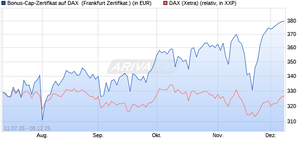 Bonus-Cap-Zertifikat auf DAX [Vontobel] (WKN: VK8UGF) Chart