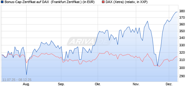 Bonus-Cap-Zertifikat auf DAX [Vontobel] (WKN: VK8UGG) Chart