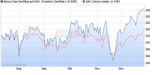 Bonus-Cap-Zertifikat auf DAX [Vontobel] (WKN: VK8UGV) Chart
