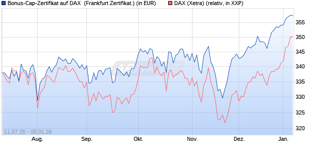 Bonus-Cap-Zertifikat auf DAX [Vontobel] (WKN: VK8UGW) Chart