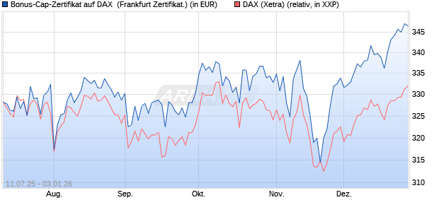 Bonus-Cap-Zertifikat auf DAX [Vontobel] (WKN: VK8UGU) Chart