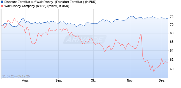 Discount-Zertifikat auf Walt Disney [DZ BANK AG] (WKN: DU00K0) Chart