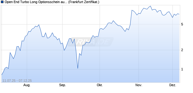 Open End Turbo Long Optionsschein auf Nordex [DZ . (WKN: DU00X1) Chart