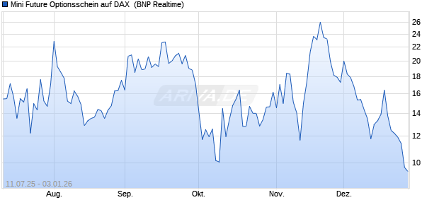 Mini Future Optionsschein auf DAX [BNP Paribas Emi. (WKN: PJ490N) Chart