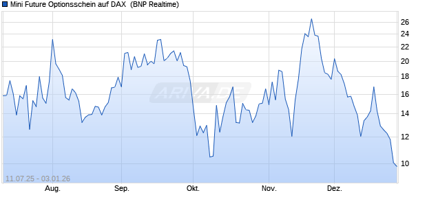 Mini Future Optionsschein auf DAX [BNP Paribas Emi. (WKN: PJ490Q) Chart